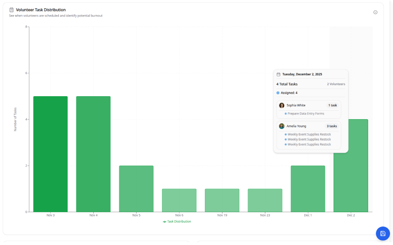 Volunteer Task Distribution